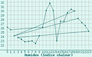 Courbe de l'humidex pour Als (30)