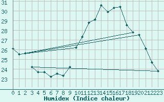 Courbe de l'humidex pour Bziers Cap d'Agde (34)