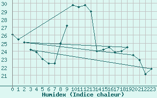 Courbe de l'humidex pour Pau (64)