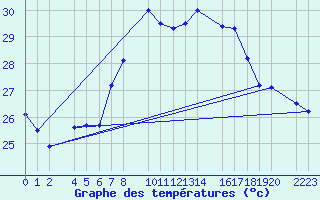 Courbe de tempratures pour guilas