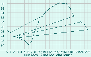 Courbe de l'humidex pour Tomelloso