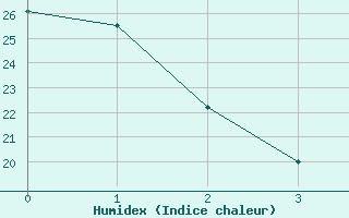 Courbe de l'humidex pour Sioux City, Sioux Gateway Airport