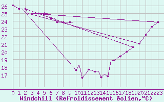 Courbe du refroidissement olien pour Lake Charles, Lake Charles Regional Airport