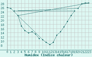 Courbe de l'humidex pour Missoula, Missoula International Airport