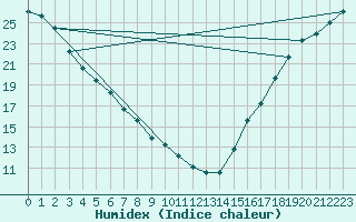 Courbe de l'humidex pour Fresno, Fresno Air Terminal