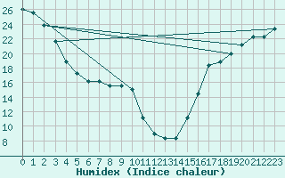 Courbe de l'humidex pour Redding, Redding Municipal Airport