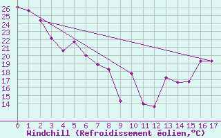 Courbe du refroidissement olien pour Billings, Billings Logan International Airport