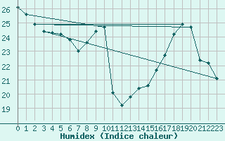 Courbe de l'humidex pour Cerisiers (89)