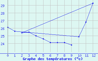 Courbe de tempratures pour Paragominas