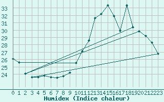 Courbe de l'humidex pour Orly (91)