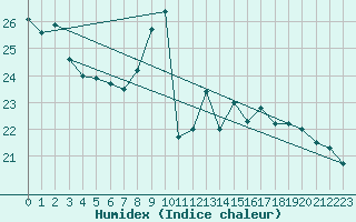 Courbe de l'humidex pour Dunkerque (59)