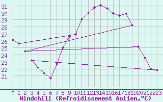 Courbe du refroidissement olien pour Villarrodrigo