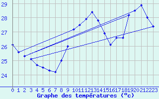 Courbe de tempratures pour Cap Bar (66)