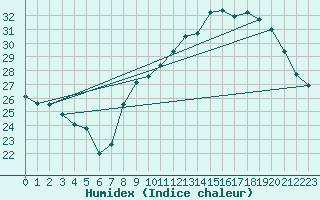 Courbe de l'humidex pour Bziers Cap d'Agde (34)