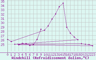 Courbe du refroidissement olien pour San Fernando