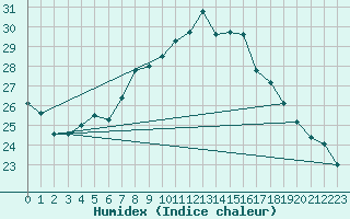 Courbe de l'humidex pour Ayamonte