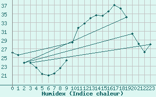 Courbe de l'humidex pour Lobbes (Be)