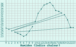 Courbe de l'humidex pour Nmes - Garons (30)