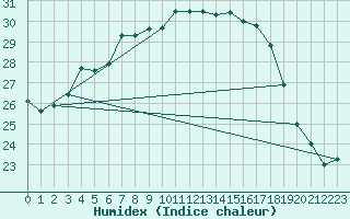 Courbe de l'humidex pour Grosseto