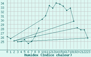 Courbe de l'humidex pour Superbesse (63)