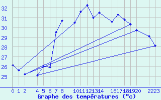 Courbe de tempratures pour guilas