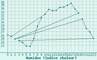 Courbe de l'humidex pour Plasencia