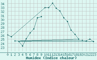 Courbe de l'humidex pour Retie (Be)