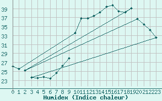 Courbe de l'humidex pour Saint-Jean-de-Vedas (34)