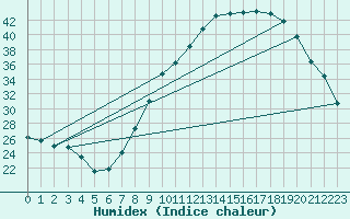 Courbe de l'humidex pour Orange (84)