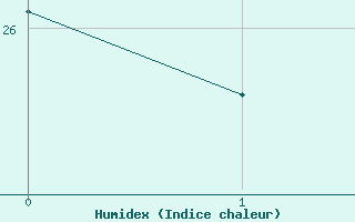 Courbe de l'humidex pour L'Huisserie (53)