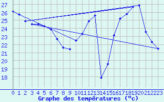 Courbe de tempratures pour Millau (12)