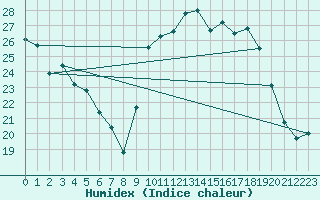 Courbe de l'humidex pour Cazaux (33)