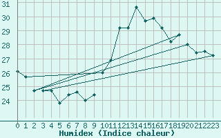 Courbe de l'humidex pour Ile Rousse (2B)