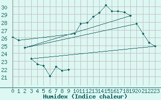 Courbe de l'humidex pour Ontinyent (Esp)