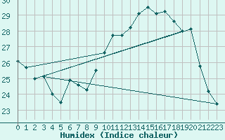 Courbe de l'humidex pour Saint-Jean-de-Vedas (34)