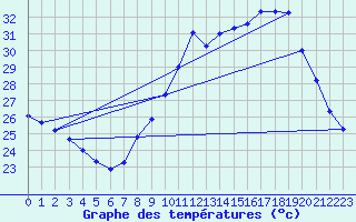 Courbe de tempratures pour Nmes - Garons (30)