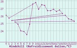 Courbe du refroidissement olien pour Nice (06)