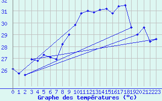 Courbe de tempratures pour Cap Sagro (2B)