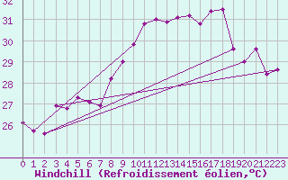 Courbe du refroidissement olien pour Cap Sagro (2B)