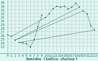 Courbe de l'humidex pour Solenzara - Base arienne (2B)