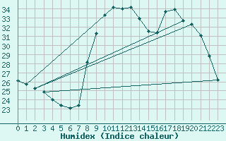 Courbe de l'humidex pour Solenzara - Base arienne (2B)