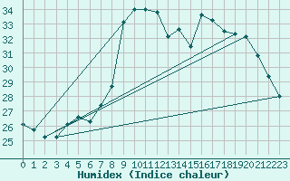 Courbe de l'humidex pour Alistro (2B)