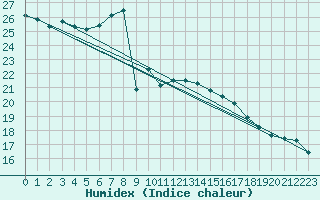 Courbe de l'humidex pour Offenbach Wetterpar