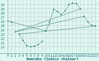 Courbe de l'humidex pour Mende - Chabrits (48)