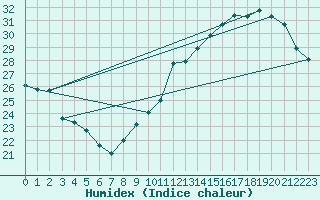 Courbe de l'humidex pour Jan (Esp)