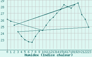 Courbe de l'humidex pour Cap Cpet (83)