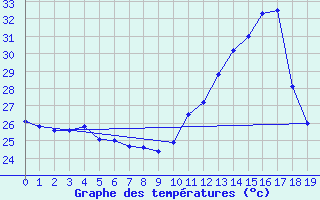 Courbe de tempratures pour Castanhal