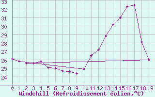 Courbe du refroidissement olien pour Castanhal