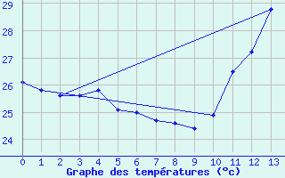 Courbe de tempratures pour Castanhal