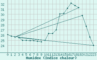 Courbe de l'humidex pour Orange (84)